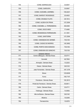 219
754 COND, BARRACUDA 33,9047
755 COND, GAROUPA 33,9047
756 COND, COZUMEL (GERIBÁ) 100,4221
757 COND, BARDOT RESIDENCE 20,4925
758 COND, DOUBLE FLATS 28,1612
759 COND, ALDEIA DA PRAIA 127,2594
760 COND, COZUMEL (J, FERNANDES) 68,4426
761 COND, DOCE NIDO 77,4480
762 COND, RESIDENCIA FERRADURA 41,1001
763 COND, SANTORINI 127,2594
764 COND, VARANDAS DE GERIBÁ 79,5139
765 COND, CASAS DO MORRO 145,3662
766 COND, PORTO DOS SONHOS 79,5139
767 COND, ENSEADA DO GANCHO 79,5139
DEMAIS ÁREAS
771 Centro (Mangue) - Demais Áreas 33,4711
772 Humaitá 46,7924
773 Armação - Demais Áreas 13,2223
774 Ossos - Demais Áreas 36,5123
775 João Fernandes - Demais Áreas 187,1279
776 Brava 123,8246
777 Forno 100,7147
778 Ferradura - Demais Áreas 102,3913
779 Portal da Ferradura - Demais Áreas 55,8811
780 Canto - Demais Áreas 33,4711
781 Tartaruga - Demais Áreas 13,5593
782 Alto de Búzios - Demais Áreas 36,5142
783 Albatroz 15,0248
784 Ferradurinha 15,0576
 
