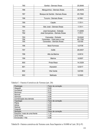 220
785 Geribá - Demais Áreas 25,0648
786 Manguinhos - Demais Áreas 20,4578
787 Bosque de Geribá - Demais Áreas 25,7284
788 Tucuns - Demais Áreas 8,7681
789 Capão 7,7511
790 São José - Demais Áreas 7,7511
791 José Gonçalves - Estrada 11,6269
792 José Gonçalves - Demais Áreas 7,7511
793 Caravelas - Estrada 10,6342
794 Caravelas - Vista para o mar 65,1784
795 Caravelas - Demais Áreas 6,8180
796 Baía Formosa 5,5738
797 Golfe 26,0457
798 Alto da Marina 6,0014
799 Marina 9,0007
800 Praia Rasa 14,3329
801 Arpoador 6,5017
802 Vila Verde 6,8180
803 Malhada 5,3045
Tabela C - Fatores Corretivos do Terreno (art. 20)
Pedologia Fator de correção
Alagado 0,60
Inundável 0,70
Rochoso 0,80
Normal 1,00
Arenoso 0,90
Combinação dos demais 0,80
Topologia Fator de correção
Plana 1,00
Aclive 0,90
Declive 0,90
Irregular 0,80
Situação Fator de correção
Esquina / mais de uma frente 1,10
Uma frente 1,00
Encravado / Vila 0,90
Tabela D - Fatores corretivos de Terreno com Área Superior a 10.000 m² (art. 20 § 4º)
 