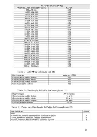 221
FATORES DE GLEBA (Fg)
FAIXA DE ÁREA EXCEDENTE (m²) FATOR
100 A 10.000 0,80
10.001 A 20.000 0,79
20.001 A 24.000 0,78
24.001 A 30.000 0,77
30.001 A 34.000 0,76
34.001 A 38.000 0,75
38.001 A 42.000 0,74
42.001 A 46.000 0,73
46.001 A 50.000 0,72
50.001 A 54.000 0,71
54.001 A 60.000 0,70
60.001 A 70.000 0,69
70.001 A 80.000 0,68
80.001 A 90.000 0,67
90.001 A 100.000 0,66
100.001 A 120.000 0,65
120.001 A 140.000 0,64
140.001 A 160.000 0,63
160.001 A 180.000 0,62
180.001 A 200.000 0,61
200.001 A 250.000 0,60
250.001 A 300.000 0,59
300.001 A 350.000 0,58
350.001 A 400.000 0,56
400.001 A 450.000 0,54
450.001 A 500.000 0,52
500.001 OU MAIS 0,50
Tabela E - Valor M² de Construção (art. 22)
Discriminação Valor em UPFM
Construção de padrão de luxo 500
Construção de padrão médio 400
Construção de padrão popular 300
Construção semi-acabada 100
Tabela F – Classificação do Padrão de Construção (art. 22)
Discriminação Nº de Pontos
Construção de padrão de luxo 14 a 18
Construção de padrão médio 09 a 13
Construção de padrão popular 04 a 08
Construção semi-acabada 0 a 03
Tabela G – Pontos para Classificação do Padrão de Construção (art. 22)
Discriminação Pontos
Piso
Cimento liso, cimento desempenado ou cacos de pedra
Tacos, cerâmicas especiais, ardósia ou marmorite
Granito, mármore, tábua corrida ou cerâmica especial
1
2
3
 