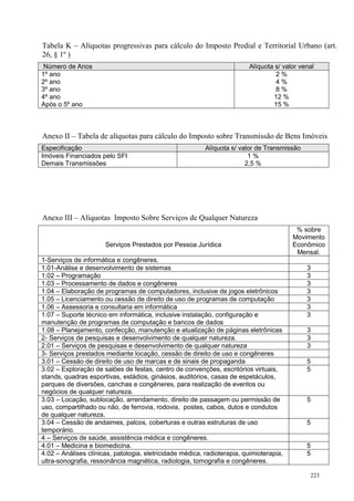 223
Tabela K – Alíquotas progressivas para cálculo do Imposto Predial e Territorial Urbano (art.
26, § 1º )
Número de Anos Alíquota s/ valor venal
1º ano
2º ano
3º ano
4º ano
Após o 5º ano
2 %
4 %
8 %
12 %
15 %
Anexo II – Tabela de alíquotas para cálculo do Imposto sobre Transmissão de Bens Imóveis
Especificação Alíquota s/ valor de Transmissão
Imóveis Financiados pelo SFI
Demais Transmissões
1 %
2,5 %
Anexo III – Alíquotas Imposto Sobre Serviços de Qualquer Natureza
Serviços Prestados por Pessoa Jurídica
% sobre
Movimento
Econômico
Mensal.
1-Serviços de informática e congêneres.
1.01-Análise e desenvolvimento de sistemas 3
1.02 – Programação 3
1.03 – Processamento de dados e congêneres 3
1.04 – Elaboração de programas de computadores, inclusive de jogos eletrônicos 3
1.05 – Licenciamento ou cessão de direito de uso de programas de computação 3
1.06 – Assessoria e consultaria em informática 3
1.07 – Suporte técnico em informática, inclusive instalação, configuração e
manutenção de programas de computação e bancos de dados
3
1.08 – Planejamento, confecção, manutenção e atualização de páginas eletrônicas 3
2- Serviços de pesquisas e desenvolvimento de qualquer natureza. 3
2.01 – Serviços de pesquisas e desenvolvimento de qualquer natureza 3
3- Serviços prestados mediante locação, cessão de direito de uso e congêneres
3.01 – Cessão de direito de uso de marcas e de sinais de propaganda 5
3.02 – Exploração de salões de festas, centro de convenções, escritórios virtuais,
stands, quadras esportivas, estádios, ginásios, auditórios, casas de espetáculos,
parques de diversões, canchas e congêneres, para realização de eventos ou
negócios de qualquer natureza.
5
3.03 – Locação, sublocação, arrendamento, direito de passagem ou permissão de
uso, compartilhado ou não, de ferrovia, rodovia, postes, cabos, dutos e condutos
de qualquer natureza.
5
3.04 – Cessão de andaimes, palcos, coberturas e outras estruturas de uso
temporário.
5
4 – Serviços de saúde, assistência médica e congêneres.
4.01 – Medicina e biomedicina. 5
4.02 – Análises clínicas, patologia, eletricidade médica, radioterapia, quimioterapia,
ultra-sonografia, ressonância magnética, radiologia, tomografia e congêneres.
5
 