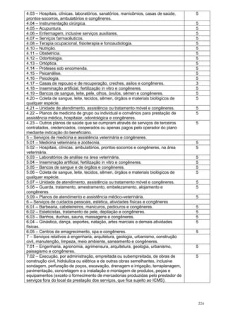 224
4.03 – Hospitais, clínicas, laboratórios, sanatórios, manicômios, casas de saúde,
prontos-socorros, ambulatórios e congêneres.
5
4.04 – Instrumentação cirúrgica. 5
4.05 – Acupuntura. 5
4.06 – Enfermagem, inclusive serviços auxiliares. 5
4.07 – Serviços farmacêuticos. 5
4.08 – Terapia ocupacional, fisioterapia e fonoaudiologia. 5
4.10 – Nutrição. 5
4.11 – Obstetrícia. 5
4.12 – Odontologia. 5
4.13 – Ortóptica. 5
4.14 – Próteses sob encomenda. 5
4.15 – Psicanálise. 5
4.16 – Psicologia. 5
4.17 – Casas de repouso e de recuperação, creches, asilos e congêneres. 3
4.18 – Inseminação artificial, fertilização in vitro e congêneres. 5
4.19 – Bancos de sangue, leite, pele, olhos, óvulos, sêmen e congêneres. 5
4.20 – Coleta de sangue, leite, tecidos, sêmen, órgãos e materiais biológicos de
qualquer espécie.
5
4.21 – Unidade de atendimento, assistência ou tratamento móvel e congêneres. 5
4.22 – Planos de medicina de grupo ou individual e convênios para prestação de
assistência médica, hospitalar, odontológica e congêneres.
5
4.23 – Outros planos de saúde que se cumpram através de serviços de terceiros
contratados, credenciados, cooperados ou apenas pagos pelo operador do plano
mediante indicação do beneficiário.
5
5 – Serviços de medicina e assistência veterinária e congêneres.
5.01 – Medicina veterinária e zootecnia. 5
5.02 – Hospitais, clínicas, ambulatórios, prontos-socorros e congêneres, na área
veterinária.
5
5.03 – Laboratórios de análise na área veterinária. 5
5.04 – Inseminação artificial, fertilização in vitro e congêneres. 5
5.05 – Bancos de sangue e de órgãos e congêneres. 5
5.06 – Coleta de sangue, leite, tecidos, sêmen, órgãos e materiais biológicos de
qualquer espécie.
5
5.07 – Unidade de atendimento, assistência ou tratamento móvel e congêneres. 5
5.08 – Guarda, tratamento, amestramento, embelezamento, alojamento e
congêneres
5
5.09 – Planos de atendimento e assistência médico-veterinária. 5
6 – Serviços de cuidados pessoais, estética, atividades físicas e congêneres
6.01 – Barbearia, cabeleireiros, manicuros, pedicuros e congêneres. 5
6.02 – Esteticistas, tratamento de pele, depilação e congêneres. 5
6.03 – Banhos, duchas, sauna, massagens e congêneres. 5
6.04 – Ginástica, dança, esportes, natação, artes marciais e demais atividades
físicas.
5
6.05 – Centros de emagrecimento, spa e congêneres. 5
7 – Serviços relativos à engenharia, arquitetura, geologia, urbanismo, construção
civil, manutenção, limpeza, meio ambiente, saneamento e congêneres.
7.01 – Engenharia, agronomia, agrimensura, arquitetura, geologia, urbanismo,
paisagismo e congêneres.
5
7.02 – Execução, por administração, empreitada ou subempreitada, de obras de
construção civil, hidráulica ou elétrica e de outras obras semelhantes, inclusive
sondagem, perfuração de poços, escavação, drenagem e irrigação, terraplanagem,
pavimentação, concretagem e a instalação e montagem de produtos, peças e
equipamentos (exceto o fornecimento de mercadorias produzidas pelo prestador de
serviços fora do local da prestação dos serviços, que fica sujeito ao ICMS).
5
 