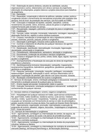 225
7.03 – Elaboração de planos diretores, estudos de viabilidade, estudos
organizacionais e outros, relacionados com obras e serviços de engenharia;
elaboração de anteprojetos, projetos básicos e projetos executivos para trabalhos
de engenharia.
5
7.04 – Demolição. 5
7.05 – Reparação, conservação e reforma de edifícios, estradas, pontes, portos e
congêneres (exceto o fornecimento de mercadorias produzidas pelo prestador dos
serviços, fora do local da prestação dos serviços, que fica sujeito ao ICMS).
5
7.06 – Colocação e instalação de tapetes, carpetes, assoalhos, cortinas,
revestimentos de parede, vidros, divisórias, placas de gesso e congêneres, com
material fornecido pelo tomador do serviço.
5
7.07 – Recuperação, raspagem, polimento e lustração de pisos e congêneres. 5
7.08 – Calafetação. 5
7.09 – Varrição, coleta, remoção, incineração, tratamento, reciclagem, separação e
destinação final de lixo, rejeitos e outros resíduos quaisquer.
5
7.10 – Limpeza, manutenção e conservação de vias e logradouros públicos,
imóveis, chaminés, piscinas, parques, jardins e congêneres.
5
7.11 – Decoração e jardinagem, inclusive corte e poda de árvores. 5
7.12 – Controle e tratamento de efluentes de qualquer natureza e de agentes
físicos, químicos e biológicos.
5
7.13 – Dedetização, desinfecção, desinsetização, imunização, higienização,
desratização, pulverização e congêneres.
5
7.14 – Florestamento, reflorestamento, semeadura, adubação e congêneres. 2
7.15 – Escoramento, contenção de encostas e serviços congêneres 5
7.16 – Limpeza e dragagem de rios, portos, canais, baías, lagos, lagoas, represas,
açudes e congêneres.
3
7.17 – Acompanhamento e fiscalização da execução de obras de engenharia,
arquitetura e urbanismo.
5
7.18 – Aerofotogrametria (inclusive interpretação), cartografia, mapeamento,
levantamentos topográficos, batimétricos, geográficos, geodésicos, geológicos,
geofísicos e congêneres.
5
7.19 – Pesquisa, perfuração, cimentação, mergulho, perfilagem, concretação,
testemunhagem, pescaria, estimulação e outros serviços relacionados com a
exploração e explotação de petróleo, gás natural e de outros recursos minerais.
5
7.20 – Nucleação e bombardeamento de nuvens e congêneres. 5
8 – Serviços de educação, ensino, orientação pedagógica e educacional, instrução,
treinamento e avaliação pessoal de qualquer grau ou natureza.
8.01 – Ensino regular pré-escolar, fundamental, médio e superior. 3
8.02 – Instrução, treinamento, orientação pedagógica e educacional, avaliação de
conhecimentos de qualquer natureza.
3
9 – Serviços relativos à hospedagem, turismo, viagens e congêneres.
9.01 – Hospedagem de qualquer natureza em hotéis, apart-service condominiais,
flat, apart-hotéis, hotéis residência, residence service, suíte service, hotelaria
marítima, motéis, “guest-houses”, hospedarias, “hosteling”, pensões e congêneres;
ocupação por temporada com fornecimento de serviço (o valor da alimentação e
gorjeta, quando incluído no preço da diária, fica sujeito ao Imposto Sobre Serviços).
5
9.02 – Agenciamento, organização, promoção, intermediação e execução de
programas de turismo, passeios, viagens, excursões, hospedagens e congêneres.
5
9.03 – Guias de turismo. 5
10 – Serviços de intermediação e congêneres
10.01 – agenciamento, corretagem ou intermediação de câmbio, de seguros, de
cartões de crédito, de planos de saúde e de planos de previdência privada.
3
10.02 – Agenciamento, corretagem ou intermediação de títulos em geral, valores
mobiliários e contratos quaisquer.
3
10.03 – Agenciamento, corretagem ou intermediação de direitos de propriedade
industrial, artística ou literária.
3
10.04 – Agenciamento, corretagem ou intermediação de contratos de arrendamento
mercantil (leasing), de franquia (franchising) e de faturização (factoring).
3
 