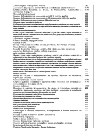 69
Administração e corretagem de imóveis 250
Associações de poupança e empréstimos e sociedades de crédito imobiliário 3500
Estabelecimentos bancários, de crédito, de financiamento, investimentos e
companhias de seguros
3500
Cooperativas habitacionais 150
Serviços de hospedagem e congêneres com até 15 (quinze) quartos 300
Serviços de hospedagem e congêneres de 16 (dezesseis) a 30 (trinta) quartos 600
Serviços de hospedagem com mais de 30 (trinta) quartos 800
Sítios de lazer, pensões e similares 300
Profissionais autônomos cuja atividade exija formação profissional em nível superior 250
Demais profissionais autônomos cuja atividade não exija formação profissional em
nível superior
100
Sociedades uniprofissionais 400
Lazer, jogos, diversões, bilhares, boliches, jogos de mesa, jogos elétricos e
eletrônicos, shows, apresentação de música ao vivo, parques de diversão e outros
espetáculos e diversões
200
Agências de viagens e turismos 200
Cinemas e teatros, Espaços Culturais 50
Galerias de arte 200
Boates, restaurantes dançantes, cabarés, discotecas, danceterias e similares 500
Casas de loterias e apostas 500
Locação de veículos, máquinas, equipamentos, videolocadoras e congêneres 300
Academias de ginásticas e outras práticas desportivas 200
Auto-escolas e moto-escolas 200
Cursos livres e/ou preparatórios, creches, ensino pré-primário, maternal, e
estabelecimentos de ensino fundamental, médio ou superior
200
Clínicas fisioterápicas, de ginástica especializada, veterinárias, estabelecimentos de
banho, sauna, hospitais, sanatórios, ambulatórios, clínicas, policlínicas, pronto-
socorro, casas de recuperação e repouso, laboratórios de análise clínicas, exames
complementares, eletrocardiogramas, raio x, encefalografia, abreugrafia e
congêneres, massagens e congêneres e demais serviços médios e odontológicos
300
Bancos de sangue e de leite 100
Borracharias, oficina mecânica, lanternagem e pintura 200
Demais oficinas 200
Postos de serviços e abastecimentos de veículos, depósitos de inflamáveis,
explosivos e similares
1000
Concessionárias de serviços públicos 3500
Empresas públicas, sociedades de economia mista e fundações com atividades não
enquadradas nos itens desta tabela
3500
Serviços cartorários 1000
Desenhos e projetos, processamento de dados e informática, serviços de
consultoria, assessoria, auditoria, serviços jurídicos, engenharia e arquitetura,
economia, serviços contábeis e de cadastro em geral,
200
Empresas de transporte rodoviário e de passageiros 400
Empresas de transporte de valores 700
Cooperativa de transporte rodoviário e/ou de passageiros 300
Serviços de buffet 100
Cópias foto estáticas, heliográficas ou xerográficas 200
Fotografia, gravação e revelação 200
Estacionamento de veículos 200
Dedetização e congêneres 200
Conservação e limpeza, empreiteiras, subempreiteiras e demais empresas de
construção
200
Locação e venda de telefones e outros bens móveis 300
Publicidade e propaganda 200
Salão de beleza e cabeleireiros 100
Serviços de segurança, vigilância e similares 200
Serviços gráficos, chaveiros, confecção de placas, sinalização e similares 200
Lavanderias, tinturarias e similares 200
Posto de Atendimento Bancário – Caixas Eletrônicos 500
 