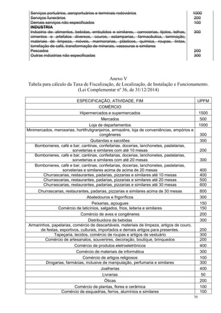 70
Serviços portuários, aeroportuários e terminais rodoviários 1000
Serviços funerários 200
Demais serviços não especificados 100
INDUSTRIA
Indústria de: alimentos, bebidas, embutidos e similares, carrocerias, tijolos, telhas,
cimentos e artefatos diversos, couros, estamparias, farmacêutica, laminação,
materiais de limpeza, móveis, marmorarias, plásticos, química, roupas, tintas,
torrefação de café, transformação de minerais, vassouras e similares
300
Pescados 200
Outras indústrias não especificadas 300
Anexo V
Tabela para cálculo da Taxa de Fiscalização, de Localização, de Instalação e Funcionamento.
(Lei Complementar nº 36, de 31/12/2014)
ESPECIFICAÇÃO, ATIVIDADE, FIM UPFM
COMÉRCIO
Hipermercados e supermercados 1500
Mercados 500
Loja de departamentos 1000
Minimercados, mercearias, hortifrutigranjeiros, armazéns, loja de conveniências, empórios e
congêneres 300
Quitandas e sacolões 300
Bombonieres, café e bar, cantinas, confeitarias, docerias, lanchonetes, pastelarias,
sorveterias e similares com até 10 mesas 200
Bombonieres, café e bar, cantinas, confeitarias, docerias, lanchonetes, pastelarias,
sorveterias e similares com até 20 mesas 300
Bombonieres, café e bar, cantinas, confeitarias, docerias, lanchonetes, pastelarias,
sorveterias e similares acima de acima de 20 mesas 400
Churrascarias, restaurantes, padarias, pizzarias e similares até 10 mesas 400
Churrascarias, restaurantes, padarias, pizzarias e similares até 20 mesas 500
Churrascarias, restaurantes, padarias, pizzarias e similares até 30 mesas 600
Churrascarias, restaurantes, padarias, pizzarias e similares acima de 30 mesas 800
Abatedouros e frigoríficos 300
Peixarias, açougues 150
Comércio de laticínios, salgados, frios, leiteria e similares 150
Comércio de aves e congêneres 200
Distribuidora de bebidas 300
Armarinhos, papelarias, comércio de descartáveis, materiais de limpeza, artigos de couro,
de festas, esportivos, culturais, importados e demais artigos para presentes. 200
Tapeçaria, tecidos, comércio de roupas e artigos de vestuário 300
Comércio de artesanatos, souvenires, decoração, boutique, brinquedos 200
Comércio de produtos eletroeletrônicos 400
Comércio de materiais de informática 300
Comércio de artigos religiosos 100
Drogarias, farmácias, inclusive de manipulação, perfumaria e similares 300
Joalherias 400
Livrarias 50
Óticas 200
Comércio de plantas, flores e cerâmica 100
Comércio de esquadrias, ferros, alumínios e similares 100
 