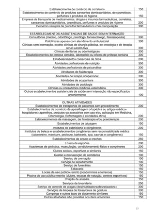 77
Estabelecimento de comércio de correlatos 150
Estabelecimento de comércio de produtos saneantes domissanitários, de cosméticos,
perfumes e produtos de higiene 150
Empresa de transporte de medicamentos, drogas e insumos farmacêuticos, correlatos,
saneantes domissanitários, cosméticos, perfumes e produtos de higiene 200
Comércio varejista de produtos farmacêuticos com manipulação 300
ESTABELECIMENTOS ASSISTENCIAIS DE SAÚDE SEM INTERNAÇÃO
Consultórios (médico, odontólogo, psicólogo, fonoaudiólogo, fisioterapeuta) 300
Policlínicas apenas com atendimento ambulatorial 300
Clínicas sem internação, exceto clínicas de cirurgia plástica, de oncologia e de terapia
renal substitutiva 300
Clínicas dentárias ou odontológicas 300
Estabelecimentos de prótese dentária, laboratório ou oficina de prótese dentária 300
Estabelecimentos comerciais de ótica 200
Atividades profissionais de nutrição 300
Atividades profissionais de psicanálise 300
Atividades de fisioterapia 300
Atividades de terapia ocupacional 300
Atividades de acupuntura 300
Atividades de podologia 300
Clínicas ou consultórios médicos-veterinários 300
Outros estabelecimentos assistenciais de saúde sem internação não especificados
anteriormente 100
OUTRAS ATIVIDADES
Estabelecimentos de transportes de pacientes sem procedimento 200
Estabelecimentos de comércio de aparelhagem ortopédica ou artigos médico-
hospitalares (aparelhos, produtos ou acessórios com uso e/ou aplicação em Medicina,
Odontologia, Enfermagem e atividades afins) 200
Estabelecimentos de massagem, de fisioterapia e/ou praxioterapia 200
Estabelecimentos de tatuagem 150
Institutos de esteticismo e congêneres 200
Institutos de beleza e estabelecimentos congêneres sem responsabilidade médica
(cabelereiro, manicure, pedicuro, barbearia, spa, saunas e congêneres) 150
Estabelecimentos de ensino e creches 250
Ensino de esportes 200
Academias de ginástica, musculação, condicionamento físico e congêneres 200
Clubes sociais, esportivos e similares 150
Gestão e manutenção de cemitérios 100
Serviço de cremação 100
Serviço de sepultamento 100
Serviço de funerárias 150
Tabacaria 150
Locais de uso público restrito (condomínios e terrenos) 150
Piscina de uso público restrito (clubes, escolas de natação, centros esportivos) 150
Criação de animais 150
Serviços de lavanderia 250
Serviço de controle de pragas (desinsetizadora/desratizadora) 300
Serviços de limpeza de fossa/caixa de gordura 300
Campings e outros tipos de alojamento similares 150
Outras atividades não previstas nos itens anteriores 150
 