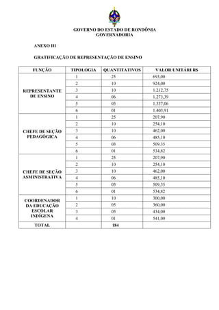 GOVERNO DO ESTADO DE RONDÔNIA
                         GOVERNADORIA

    ANEXO III

    GRATIFICAÇÃO DE REPRESENTAÇÃO DE ENSINO

   FUNÇÃO        TIPOLOGIA   QUANTITATIVOS     VALOR UNITÁRI R$
                   1           25             693,00
                   2           10             924,00
REPRESENTANTE      3           10             1.212,75
  DE ENSINO        4           06             1.273,39
                   5           03             1.337,06
                   6           01             1.403,91
                   1           25             207,90
                   2           10             254,10
CHEFE DE SEÇÃO     3           10             462,00
 PEDAGÓGICA        4           06             485,10
                   5           03             509.35
                   6           01             534,82
                   1           25             207,90
                   2           10             254,10
CHEFE DE SEÇÃO     3           10             462,00
ASMINISTRATIVA     4           06             485,10
                   5           03             509,35
                   6           01             534,82
                   1           10             300,00
COORDENADOR
DA EDUCAÇÃO        2           05             360,00
  ESCOLAR          3           03             434,00
  INDÍGENA
                   4           01             541,00
    TOTAL                       184
 