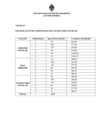 GOVERNO DO ESTADO DE RONDÔNIA
                     GOVERNADORIA



ANEXO IV

GRATIFICAÇÃO DE ADMINSTRAÇÃO E SECRETARIA ESCOLAR


  FUNÇÃO     TIPOLOGIA   QUANTITATIVOS        VALOR UNITÁRI R$
               1           50                 462,00
               2           100                577,50
  DIRETOR      3           145                693,00
  ESCOLAR      4           60                 924,00
               5           20                 1.039,50
               6           15                 1.091,47
               1           50                 300,00
               2           100                462,00
   VICE-       3           145                577,50
  DIRETOR      4           60                 693,00
               5           20                 866,25
               6           15                 909,56
               1           50                 280,00
               2           100                300,00
SECRETÁRIO     3           145                462,00
 ESCOLAR       4           60                 530,00
               5           20                 577,50
               6           15                 606,37
   TOTAL       -           1170               -
 