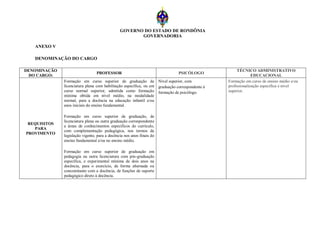 GOVERNO DO ESTADO DE RONDÔNIA
                                                      GOVERNADORIA

   ANEXO V

   DENOMINAÇÃO DO CARGO

DENOMINAÇÃO                                                                                          TÉCNICO ADMINISTRATIVO
                                 PROFESSOR                                    PSICÓLOGO
 DO CARGO:                                                                                                    EDUCACIONAL
              Formação em curso superior de graduação de Nível superior, com                    Formação em curso de ensino médio e/ou
              licenciatura plena com habilitação específica, ou em graduação correspondente à   profissionalização específica e nível
              curso normal superior, admitida como formação formação de psicólogo.              superior.
              mínima obtida em nível médio, na modalidade
              normal, para a docência na educação infantil e/ou
              anos iniciais do ensino fundamental.

              Formação em curso superior de graduação, de
              licenciatura plena ou outra graduação correspondente
 REQUISITOS
              a áreas de conhecimentos específicos do currículo,
   PARA
              com complementação pedagógica, nos termos da
PROVIMENTO
              legislação vigente, para a docência nos anos finais do
              ensino fundamental e/ou no ensino médio.

              Formação em curso superior de graduação em
              pedagogia ou outra licenciatura com pós-graduação
              específica, e experimental mínima de dois anos na
              docência, para o exercício, de forma alternada ou
              concomitante com a docência, de funções de suporte
              pedagógico direto à docência.
 