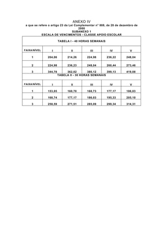 ANEXO IV
 a que se refere o artigo 23 da Lei Complementar n° 888, de 28 de dezembro de
                                      2000
                                  SUBANEXO 1
            ESCALA DE VENCIMENTOS - CLASSE APOIO ESCOLAR

                         TABELA I - 40 HORAS SEMANAIS


FAIXA/NÍVEL       I              II          III          IV           V

     1          204,06         214,26      224,98       236,22       248,04

     2          224,98         236,23      248,04       260,44       273,46

     3          344,78        362,02        380,12     399,13        419,08
                         TABELA II - 30 HORAS SEMANAIS


FAIXA/NÍVEL       I              II          III          IV           V

     1          153,05         160,70      168,73       177,17       186,03

     2          168,74         177,17      186,03       195,33       205,10

     3          258,59         271,51      285,09       299,34       314,31
 