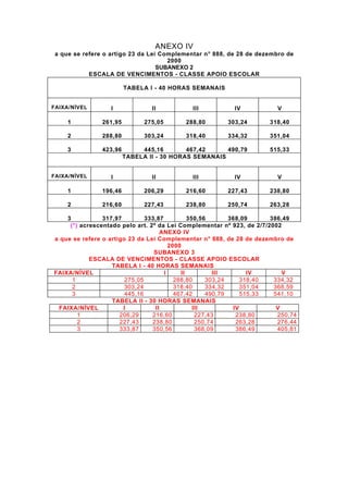 ANEXO IV
 a que se refere o artigo 23 da Lei Complementar n° 888, de 28 de dezembro de
                                      2000
                                   SUBANEXO 2
            ESCALA DE VENCIMENTOS - CLASSE APOIO ESCOLAR

                         TABELA I - 40 HORAS SEMANAIS


FAIXA/NÍVEL       I              II          III          IV            V

     1          261,95         275,05      288,80       303,24        318,40

     2          288,80         303,24      318,40       334,32        351,04

     3          423,96        445,16        467,42     490,79         515,33
                         TABELA II - 30 HORAS SEMANAIS


FAIXA/NÍVEL       I              II          III          IV            V

     1          196,46         206,29      216,60       227,43        238,80

     2          216,60         227,43      238,80       250,74        263,28

    3           317,97         333,87          350,56       368,09     386,49
     (*) acrescentado pelo art. 2º da Lei Complementar nº 923, de 2/7/2002
                                     ANEXO IV
a que se refere o artigo 23 da Lei Complementar n° 888, de 28 de dezembro de
                                        2000
                                  SUBANEXO 3
            ESCALA DE VENCIMENTOS - CLASSE APOIO ESCOLAR
                   TABELA I - 40 HORAS SEMANAIS
FAIXA/NÍVEL                           I     II          III       IV       V
      1                 275,05            288,80     303,24     318,40  334,32
      2                 303,24            318,40     334,32     351,04  368,59
      3                 445,16            467,42     490,79     515,33  541,10
                   TABELA II - 30 HORAS SEMANAIS
 FAIXA/NÍVEL           I          II             III         IV          V
        1             206,29     216,60           227,43      238,80     250,74
        2             227,43     238,80           250,74      263,28     276,44
        3             333,87     350,56           368,09      386,49     405,81
 