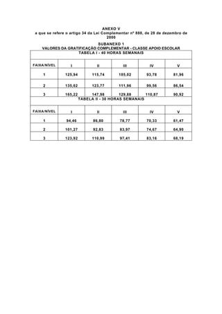 ANEXO V
 a que se refere o artigo 34 da Lei Complementar nº 888, de 28 de dezembro de
                                       2000
                            SUBANEXO 1
    VALORES DA GRATIFICAÇÃO COMPLEMENTAR - CLASSE APOIO ESCOLAR
                   TABELA I - 40 HORAS SEMANAIS


FAIXA/NÍVEL       I              II          III          IV            V

     1          125,94         115,74      105,02       93,78         81,96

     2          135,02         123,77      111,96       99,56         86,54

     3          165,22        147,98        129,88     110,87         90,92
                         TABELA II - 30 HORAS SEMANAIS


FAIXA/NÍVEL       I              II          III          IV            V

     1          94,46          86,80       78,77        70,33         61,47

     2          101,27         92,83       83,97        74,67         64,90

     3          123,92         110,99      97,41        83,16         68,19
 