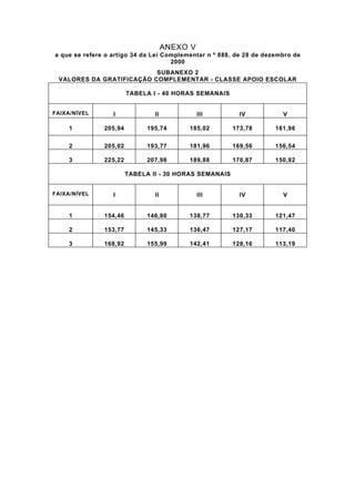 ANEXO V
a que se refere o artigo 34 da Lei Complementar n º 888, de 28 de dezembro de
                                     2000
                          SUBANEXO 2
 VALORES DA GRATIFICAÇÃO COMPLEMENTAR - CLASSE APOIO ESCOLAR

                        TABELA I - 40 HORAS SEMANAIS


FAIXA/NÍVEL       I             II             III        IV           V

    1          205,94         195,74      185,02        173,78       161,96

    2          205,02         193,77      181,96        169,56       156,54

    3          225,22         207,98      189,88        170,87       150,92

                        TABELA II - 30 HORAS SEMANAIS


FAIXA/NÍVEL       I             II             III        IV           V


    1          154,46         146,80      138,77        130,33       121,47

    2          153,77         145,33      136,47        127,17       117,40

    3          168,92         155,99      142,41        128,16       113,19
 