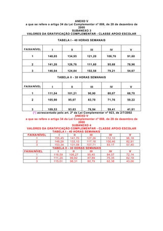 ANEXO V
 a que se refere o artigo 34 da Lei Complementar nº 888, de 28 de dezembro de
                                       2000
                                  SUBANEXO 3
  VALORES DA GRATIFICAÇÃO COMPLEMENTAR - CLASSE APOIO ESCOLAR

                         TABELA I - 40 HORAS SEMANAIS


FAIXA/NÍVEL        I             II          III           IV           V

     1          148,05         134,95      121,20        106,76        91,60

     2          141,20         126,76      111,60        95,68         78,96

     3          146,04         124,84      102,58        79,21         54,67

                         TABELA II - 30 HORAS SEMANAIS


FAIXA/NÍVEL        I             II          III           IV           V

     1          111,04         101,21      90,90         80,07         68,70

     2          105,90         95,07       83,70         71,76         59,22


     3           109,53         93,63         76,94       59,41          41,01
      (*) acrescentado pelo art. 2º da Lei Complementar nº 923, de 2/7/2002
                                      ANEXO V
 a que se refere o artigo 34 da Lei Complementar nº 888, de 28 de dezembro de
                                        2000
                                  SUBANEXO 4
  VALORES DA GRATIFICAÇÃO COMPLEMENTAR - CLASSE APOIO ESCOLAR
                    TABELA I - 40 HORAS SEMANAIS
  FAIXA/NÍVEL             I         II         III         IV             V
         1            155,45     141,70      127,26      112,10         96,18
         2            148,26     133,10      117,18      100,46         82,91
         3            153,34     131,08      107,71       83,17         57,40
                    TABELA II - 30 HORAS SEMANAIS
FAIXA/NÍVEL             I          II          III         IV             V
         1           116,59     106,27        95,45       84,07         72,14
         2           111,20      99,82        87,89       75,35         62,18
         3           115,01      98,31        80,79       62,38         43,06
 