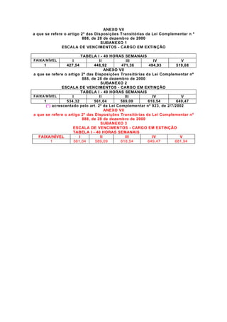 ANEXO VII
a que se refere o artigo 2º das Disposições Transitórias da Lei Complementar n º
                          888, de 28 de dezembro de 2000
                                   SUBANEXO 1
               ESCALA DE VENCIMENTOS - CARGO EM EXTINÇÃO

                          TABELA I - 40 HORAS SEMANAIS
FAIXA/NÍVEL        I                II             III       IV           V
     1          427,54           448,92        471,36     494,93        519,68
                                        ANEXO VII
a que se refere o artigo 2º das Disposições Transitórias da Lei Complementar nº
                           888, de 28 de dezembro de 2000
                                     SUBANEXO 2
               ESCALA DE VENCIMENTOS - CARGO EM EXTINÇÃO
                          TABELA I - 40 HORAS SEMANAIS
FAIXA/NÍVEL         I               II            III       IV            V
     1           534,32          561,04        589,09     618,54        649,47
      (*) acrescentado pelo art. 2º da Lei Complementar nº 923, de 2/7/2002
                                        ANEXO VII
a que se refere o artigo 2º das Disposições Transitórias da Lei Complementar nº
                           888, de 28 de dezembro de 2000
                                     SUBANEXO 3
                     ESCALA DE VENCIMENTOS - CARGO EM EXTINÇÃO
                     TABELA I - 40 HORAS SEMANAIS
   FAIXA/NÍVEL          I            II           III       IV            V
         1           561,04       589,09       618,54     649,47       681,94
 