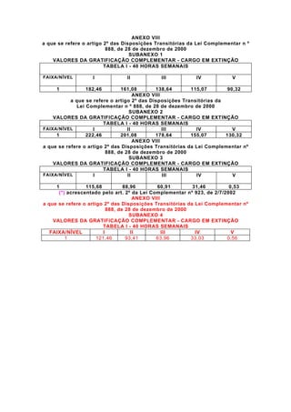 ANEXO VIII
a que se refere o artigo 2º das Disposições Transitórias da Lei Complementar n º
                          888, de 28 de dezembro de 2000
                                   SUBANEXO 1
    VALORES DA GRATIFICAÇÃO COMPLEMENTAR - CARGO EM EXTINÇÃO
                         TABELA I - 40 HORAS SEMANAIS

FAIXA/NÍVEL        I            II            III          IV            V

     1          182,46         161,08        138,64       115,07        90,32
                                     ANEXO VIII
           a que se refere o artigo 2º das Disposições Transitórias da
             Lei Complementar n º 888, de 28 de dezembro de 2000
                                   SUBANEXO 2
    VALORES DA GRATIFICAÇÃO COMPLEMENTAR - CARGO EM EXTINÇÃO
                        TABELA I - 40 HORAS SEMANAIS
FAIXA/NÍVEL         I             II            III         IV            V
     1           222,46        201,08        178,64       155,07       130,32
                                     ANEXO VIII
a que se refere o artigo 2º das Disposições Transitórias da Lei Complementar nº
                         888, de 28 de dezembro de 2000
                                   SUBANEXO 3
    VALORES DA GRATIFICAÇÃO COMPLEMENTAR - CARGO EM EXTINÇÃO
                        TABELA I - 40 HORAS SEMANAIS
FAIXA/NÍVEL         I             II            III         IV            V

     1           115,68           88,96       60,91        31,46         0,53
      (*) acrescentado pelo art. 2º da Lei Complementar nº 923, de 2/7/2002
                                      ANEXO VIII
a que se refere o artigo 2º das Disposições Transitórias da Lei Complementar nº
                           888, de 28 de dezembro de 2000
                                    SUBANEXO 4
    VALORES DA GRATIFICAÇÃO COMPLEMENTAR - CARGO EM EXTINÇÃO
                        TABELA I - 40 HORAS SEMANAIS
   FAIXA/NÍVEL           I           II          III        IV            V
         1            121,46       93,41      63,96       33,03         0,56
 