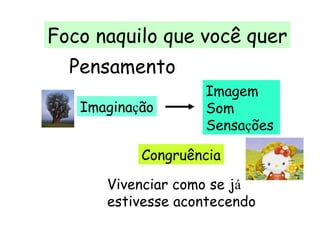 Foco naquilo que você quer Pensamento Imagina ç ão Imagem Som Sensa ç ões Vivenciar como se j á  estivesse acontecendo Congruência 
