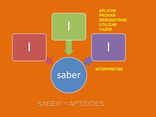 APLICAR
PROVAR
DEMONSTRAR
UTILIZAR
FAZER

INTERPRETAR

 