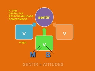 ATUAR
DESFRUTAR
RESPONSABILIDADE
COMPROMISSO

sentir

VIVER

M

B

 