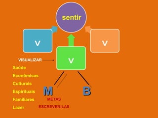 sentir

VISUALIZAR

Saúde
Econômicas
Culturais
Espirituais
Familiares
Lazer

M

METAS

ESCREVER-LAS

B

 