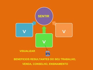 SENTIR

VISUALIZAR
BENEFICIOS RESULTANTES DO SEU TRABALHO,
VENDA, CONSELHO, ENSINAMENTO

 