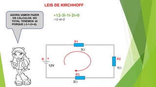 AGORA VAMOS FAZER
OS CÁLCULOS. NO
TOTAL TEREMOS -6I
PORQUE (-3-1-2=-6).
+
+12-3I-1I-2I=0
LEIS DE KIRCHHOFF
+12-6I=0
 