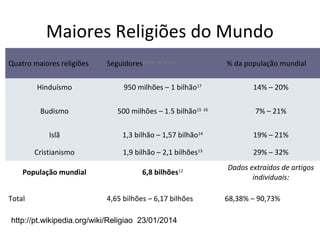 Maiores Religiões do Mundo
Quatro maiores religiões

Seguidores[carece de fontes]

% da população mundial

Hinduísmo

950 milhões – 1 bilhão17

14% – 20%

Budismo

500 milhões – 1.5 bilhão15 16

7% – 21%

Islã

1,3 bilhão – 1,57 bilhão14

19% – 21%

Cristianismo

1,9 bilhão – 2,1 bilhões13

29% – 32%

População mundial

6,8 bilhões12

Dados extraídos de artigos 
individuais:

Total

4,65 bilhões – 6,17 bilhões

http://pt.wikipedia.org/wiki/Religiao 23/01/2014

68,38% – 90,73%

 