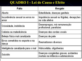 QUADRO I - Lei de Causa e Efeito
 