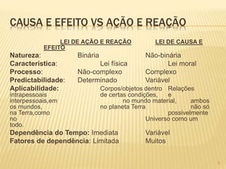 CAUSA E EFEITO VS AÇÃO E REAÇÃO
LEI DE AÇÃO E REAÇÃO LEI DE CAUSA E
EFEITO
Natureza: Binária Não-binária
Característica: Lei física Lei moral
Processo: Não-complexo Complexo
Predictabilidade: Determinado Variável
Aplicabilidade: Corpos/objetos dentro Relações
intrapessoais de certas condições, e
interpessoais,em no mundo material, ambos
os mundos, no planeta Terra não só
na Terra,como possivelmente
no Universo como um
todo.
Dependência do Tempo: Imediata Variável
Fatores de dependência: Limitada Muitos
8
 