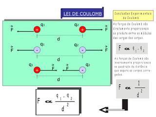F F F F F F LEI DE COULOMB + + d q 1 q 2 - - d q 1 q 2 + - d q 1 q 2 