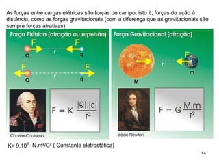 As forças entre cargas elétricas são forças de campo, isto é, forças de ação à distância, como as forças gravitacionais (com a diferença que as gravitacionais são sempre forças atrativas). K= 9.10 9 N.m²/C² ( Constante eletrostática) 