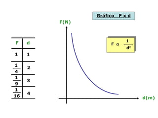 1 2 3 4 1 Gráfico  F x d 1 4 1 9 1 16 F d F(N) d(m) F    1 d 2 