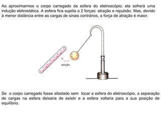 Ao aproximarmos o corpo carregado da esfera do eletroscópio, ela sofrerá uma indução eletrostática. A esfera fica sujeita a 2 forças: atração e repulsão. Mas, devido à menor distância entre as cargas de sinais contrários, a força de atração é maior, Se  o corpo carregado fosse afastado sem  tocar a esfera do eletroscópio, a separação de cargas na esfera deixaria de existir e a esfera voltaria para a sua posição de equilíbrio. 