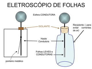 ELETROSCÓPIO DE FOLHAS Esfera CONDUTORA Recipiente ( para evitar correntes de ar) Haste Condutora Folhas LEVES e CONDUTORAS ISOLANTE ponteiro metálico 