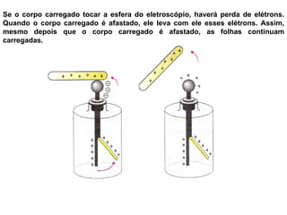 Se o corpo carregado tocar a esfera do eletroscópio, haverá perda de elétrons. Quando o corpo carregado é afastado, ele leva com ele esses elétrons. Assim, mesmo depois que o corpo carregado é afastado, as folhas continuam carregadas.  