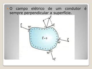    O campo elétrico de um condutor é
    sempre perpendicular a superfície.
 