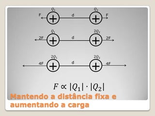 F       d        F




       2F      d        2F




       4F      d        4F




Mantendo a distância fixa e
aumentando a carga
 