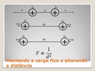 F    d       F




    F/4       2d           F/4




   F/9        3d            F/9




Mantendo a carga fixa e alterando
a distância
 