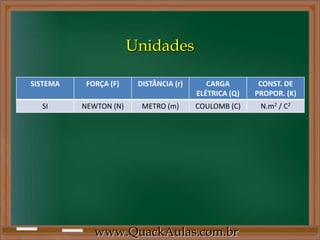 Unidades

SISTEMA    FORÇA (F)    DISTÂNCIA (r)      CARGA        CONST. DE
                                        ELÉTRICA (Q)   PROPOR. (K)
  SI      NEWTON (N)     METRO (m)      COULOMB (C)     N.m2 / C2




             www.QuackAulas.com.br
 