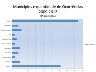 Municípios e quantidade de Ocorrências
2009-2012
 