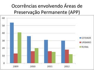 Ocorrências envolvendo Áreas de
Preservação Permanente (APP)
 