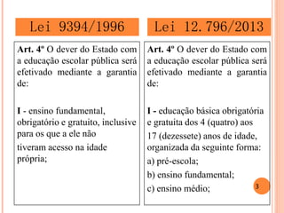 Art. 4º O dever do Estado com a educação escolar pública será efetivado mediante a garantia de: 
I - ensino fundamental, obrigatório e gratuito, inclusive para os que a ele não 
tiveram acesso na idade própria; 
Art. 4º O dever do Estado com a educação escolar pública será efetivado mediante a garantia de: 
I - educação básica obrigatória e gratuita dos 4 (quatro) aos 
17 (dezessete) anos de idade, organizada da seguinte forma: 
a) pré-escola; 
b) ensino fundamental; 
c) ensino médio; 
Lei 9394/1996 
Lei 12.796/2013 
3  