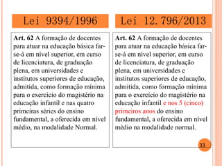 Art. 62 A formação de docentes para atuar na educação básica far- se-á em nível superior, em curso de licenciatura, de graduação plena, em universidades e institutos superiores de educação, admitida, como formação mínima para o exercício do magistério na educação infantil e nas quatro primeiras séries do ensino fundamental, a oferecida em nível médio, na modalidade Normal. 
Art. 62 A formação de docentes para atuar na educação básica far- se-á em nível superior, em curso de licenciatura, de graduação plena, em universidades e institutos superiores de educação, 
admitida, como formação mínima para o exercício do magistério na educação infantil e nos 5 (cinco) primeiros anos do ensino fundamental, a oferecida em nível médio na modalidade normal. 
Lei 9394/1996 
Lei 12.796/2013 
33  