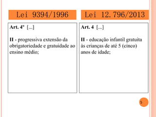 Art. 4º [...] 
II - progressiva extensão da obrigatoriedade e gratuidade ao ensino médio; 
Art. 4 [...] 
II - educação infantil gratuita às crianças de até 5 (cinco) anos de idade; 
Lei 9394/1996 
Lei 12.796/2013 
5  
