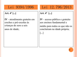 Art. 4º [...] 
IV - atendimento gratuito em creches e pré-escolas às crianças de zero a seis 
anos de idade; 
Art. 4º [...] 
IV - acesso público e gratuito aos ensinos fundamental e 
médio para todos os que não os concluíram na idade própria; 
[...] 
Lei 9394/1996 
Lei 12.796/2013 
9  