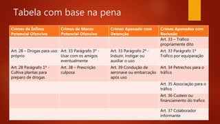 Tabela com base na pena
Crimes de Ínfimo
Potencial Ofencivo
Crimes de Menor
Potencial Ofencivo
Crimes Apenado com
Detenção
Crimes Apenados com
Reclusão
Art. 33 – Tráfico
propriamente dito
Art. 28 – Drogas para uso
próprio
Art. 33 Parágrafo 3º -
Usar com os amigos
eventualmente
Art. 33 Parágrafo 2º -
Induzir, instigar ou
auxiliar o uso
Art. 33 Parágrafo 1º
Tráfico por equiparação
Art. 28 Parágrafo 1º -
Cultiva plantas para
preparo de drogas
Art. 38 – Prescrição
culposa
Art. 39 Condução de
aeronave ou embarcação
após uso
Art. 34 Petrechos para o
tráfico
Art. 35 Associação para o
tráfico
Art. 36 Custeio ou
financiamento do trafico
Art. 37 Colaborador
informante
 