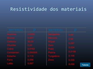 Resistividade dos materiais


 MATERIAL           ρ   MATERIAL            ρ
Alumínio     0,0292     Manganina    0,48
Bronze       0,067      Mercúrio     0,96
Carbono      50,00      Níquel
                                     0,087
Chumbo       0,22       Ouro
                                     0,024
Cobre        0,0162     Prata
Constantan   0,000005   Platina      0,0158
Estanho      0,115      Tungstênio   0,106
Ferro        0,096      Zinco        0,055
Latão        0,067                   0,056      Tabela
 