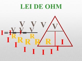 LEI DE OHM
V=I
R
V=I
R
V=I
R
V
R
V V V
IRR RI
I
I I I I I
 
