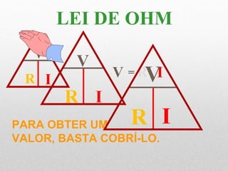 V
IR
PARA OBTER UM
VALOR, BASTA COBRÍ-LO.
V = R I
R
V
I
LEI DE OHM
R
V
I
 