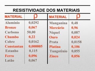 Alumínio
Bronze
Carbono
Chumbo
Cobre
Constantan
Estanho
Ferro
Latão
0,0292
0,067
50,00
0,22
0,0162
0,000005
0,115
0,096
0,067
Manganina
Mercúrio
Níquel
Ouro
Prata
Platina
Tungstênio
Zinco
0,48
0,96
0,087
0,024
0,0158
0,106
0,055
0,056
RESISTIVIDADE DOS MATERIAIS
MATERIAL MATERIALρ ρ
 