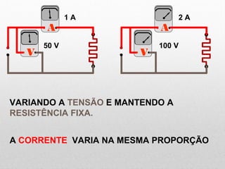 VARIANDO A TENSÃO E MANTENDO A
RESISTÊNCIA FIXA.
A CORRENTE VARIA NA MESMA PROPORÇÃO
A
V
A
V
50 V 100 V
1 A 2 A
 